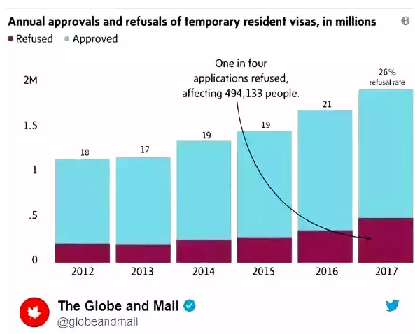加拿大簽證拒簽率飆升！3個(gè)里面就有1個(gè)被拒簽！