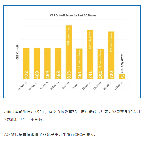 加拿大狂送2.7萬張職業(yè)移民楓葉卡！