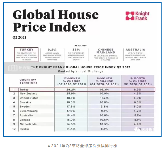 重磅！土耳其房價2021繼續(xù)領(lǐng)漲全球！