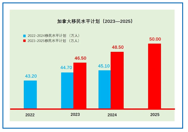 重磅｜加拿大公布未來三年移民配額，狂吸145萬移民！