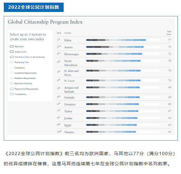 且“移”且珍惜的歐洲國(guó)家，仍占據(jù)全球居留計(jì)劃指數(shù)排名的前幾位！