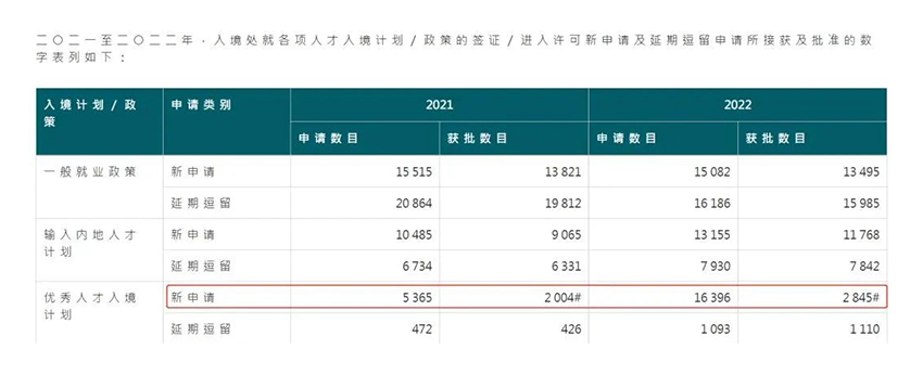 香港優(yōu)才計劃2022年度申請人數(shù)增幅高達206%