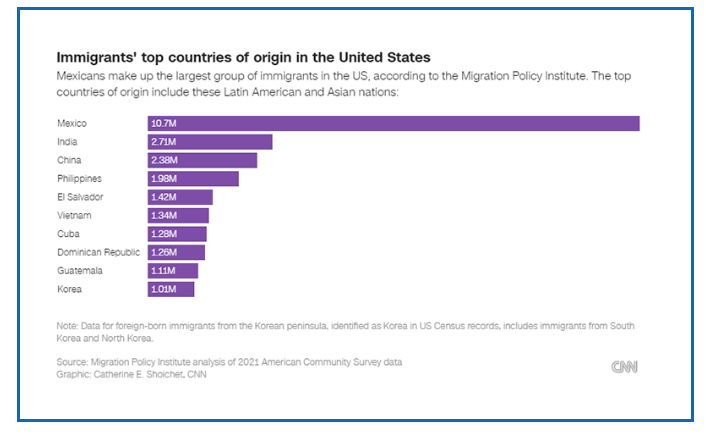 美國(guó)十大移民來(lái)源國(guó)公布：移民都來(lái)自哪些國(guó)家？