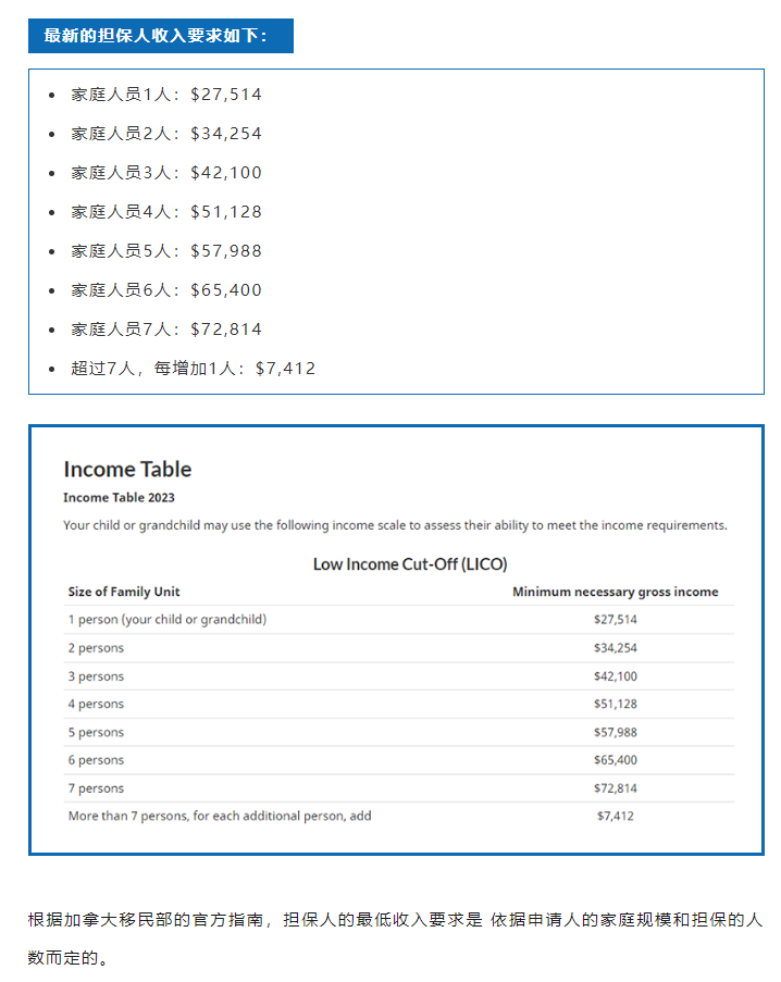 加拿大超級簽證擔(dān)保人收入上調(diào)！