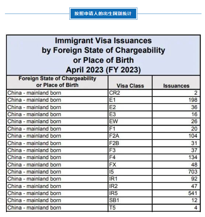 統(tǒng)計(jì)顯示：中國申請人獲得的EB-5簽證數(shù)量持續(xù)走高！