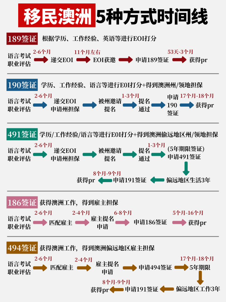 移民澳洲，每個(gè)項(xiàng)目到底多久能上岸？            